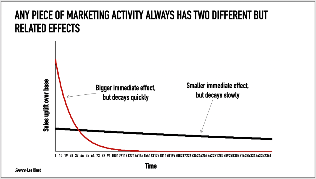 Graph from Les Binet explaining the effect of marketing activity decay