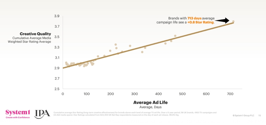 A graph from System1 showing the direct correlation between creative quality and average ad life