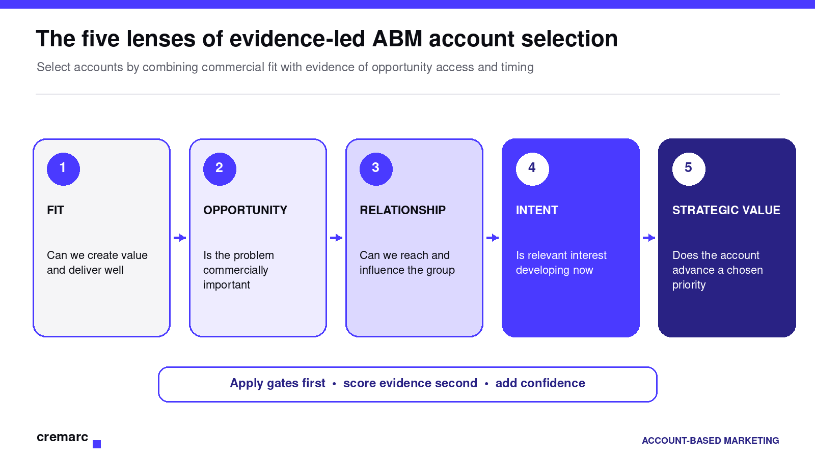 Five lenses of evidence-led ABM account selection: fit, opportunity, relationship and access, intent and timing, and strategic value.
