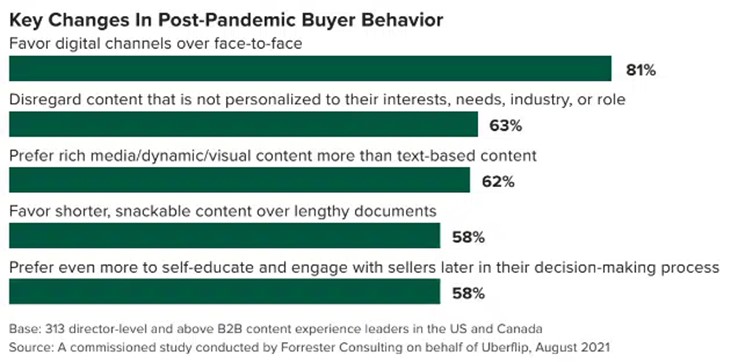 Accelerate Your Buyer's Journey By Dynamically Curating Relevant Content Analyst Report