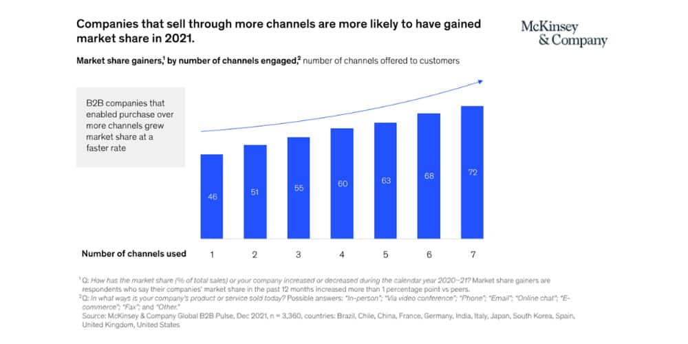 B2B Marketing Research - Graph showing the corelation between number of channels engaged and number of channels used, courtesy of McKinsey & Company