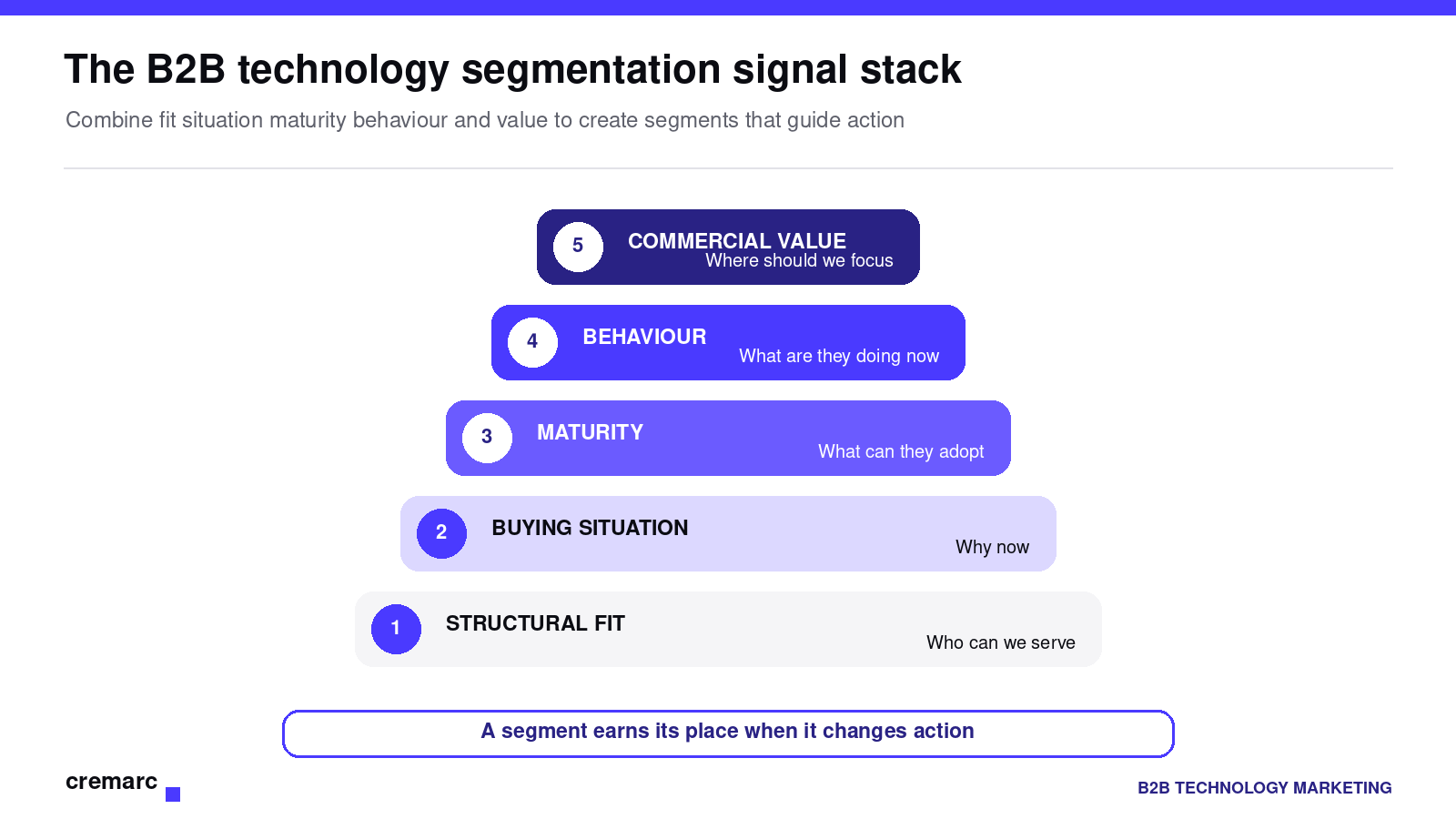 Five layers for B2B technology segmentation: firmographic fit, buying situation, maturity, behaviour and intent, and commercial value.
