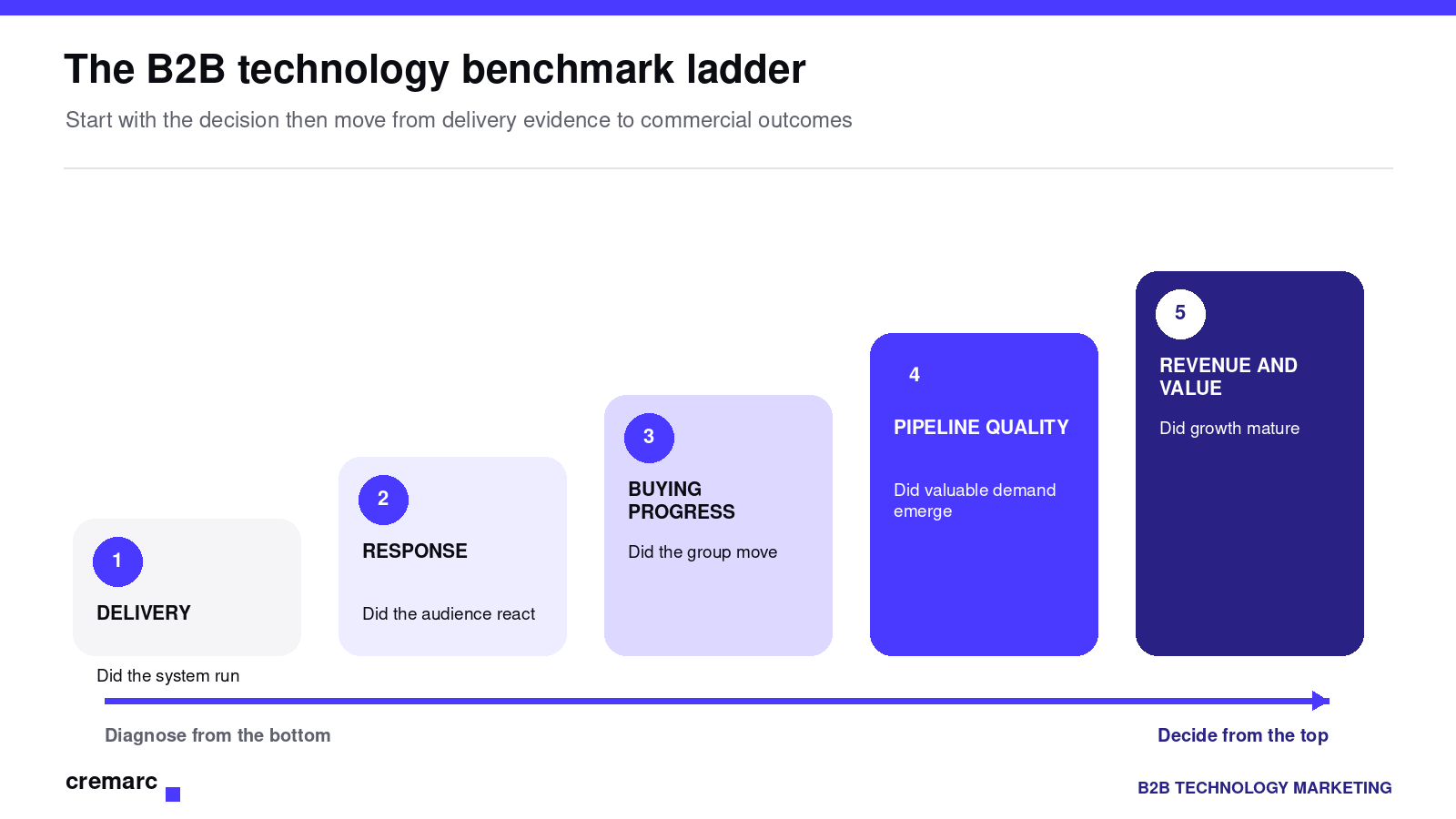 The B2B benchmark ladder: delivery health, audience response, buying progress, pipeline quality, and revenue and customer value.