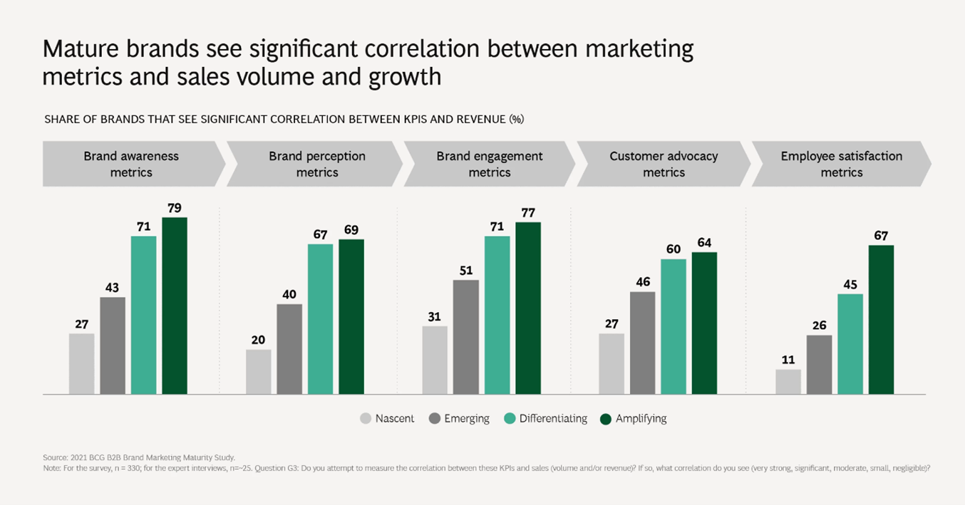 BCG 2021 B2B Brand Marketing Maturity Study