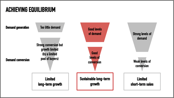 Brand building - equilibrium