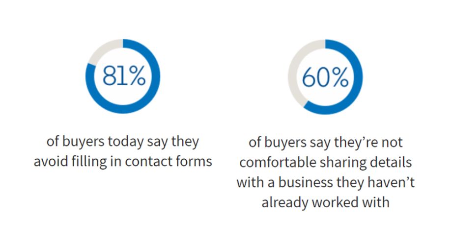 Buyer statistics concerning gated vs ungated content