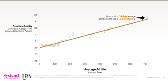 Creative quality and average ad-life - advertising wear-in