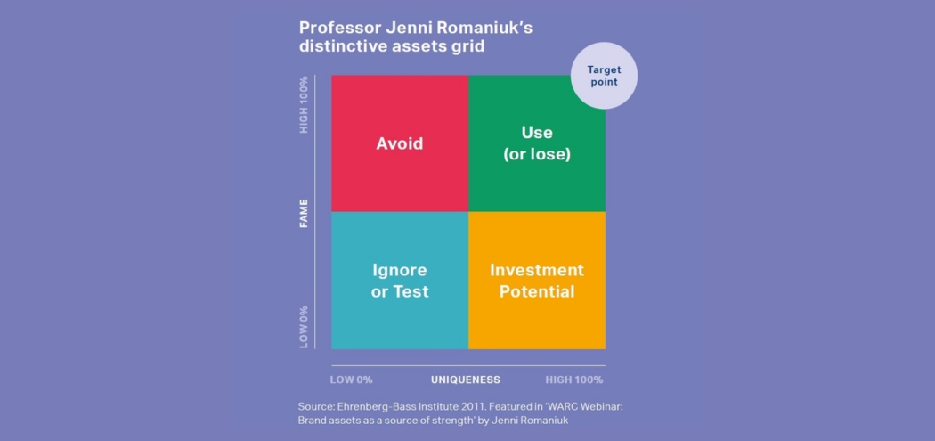 A graphic showcasing the Ehrenberg Bass Institute’s Professor Jenni Romaniuk distinctive brand assets grid