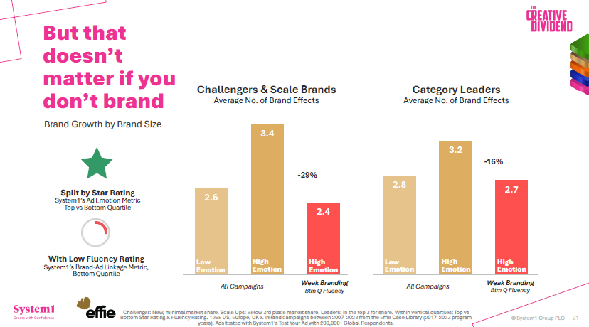 Emotive and well branded marketing helps scaling and challenger brands