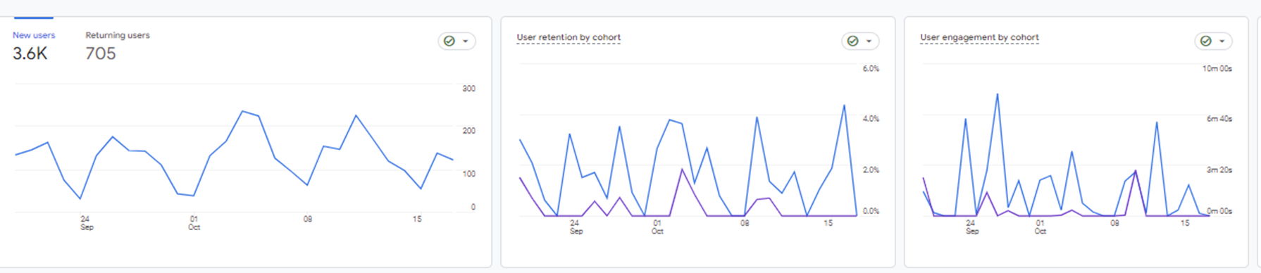 GA4 data graphs