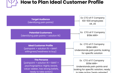 Customer profile - SQLs