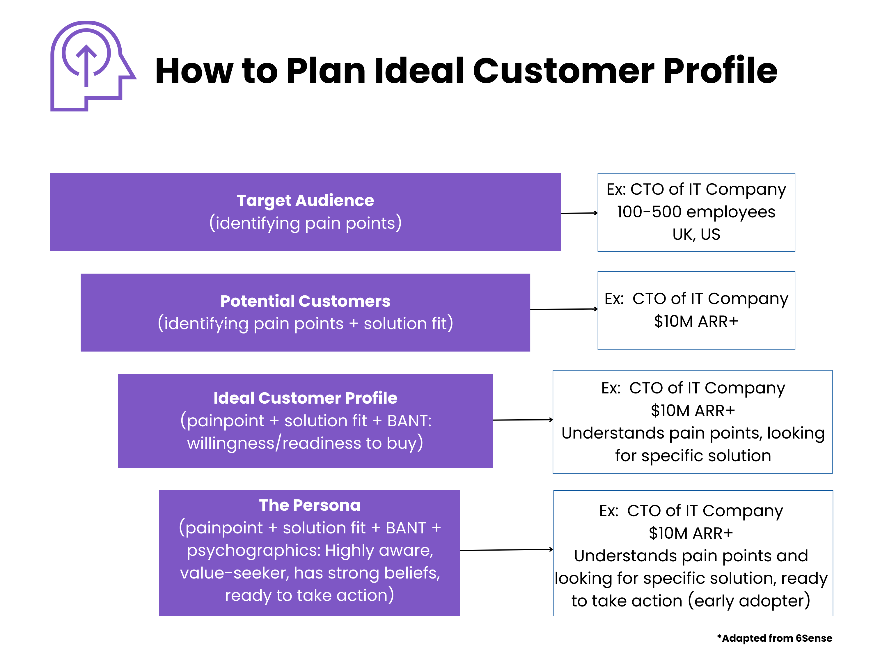 Customer profile - SQLs