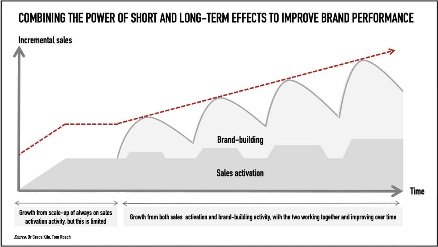 Improving brand performance