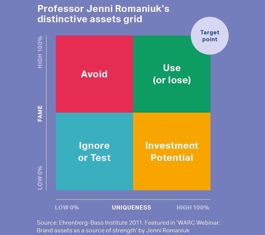 Jenni Romaniuk Distinctive Asset Grid