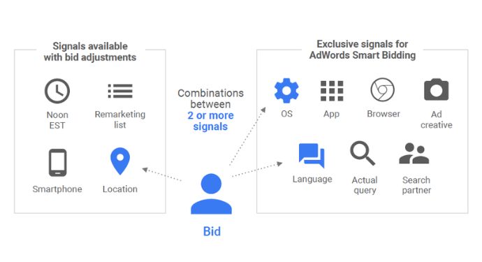 Machine learning used in Google Ads