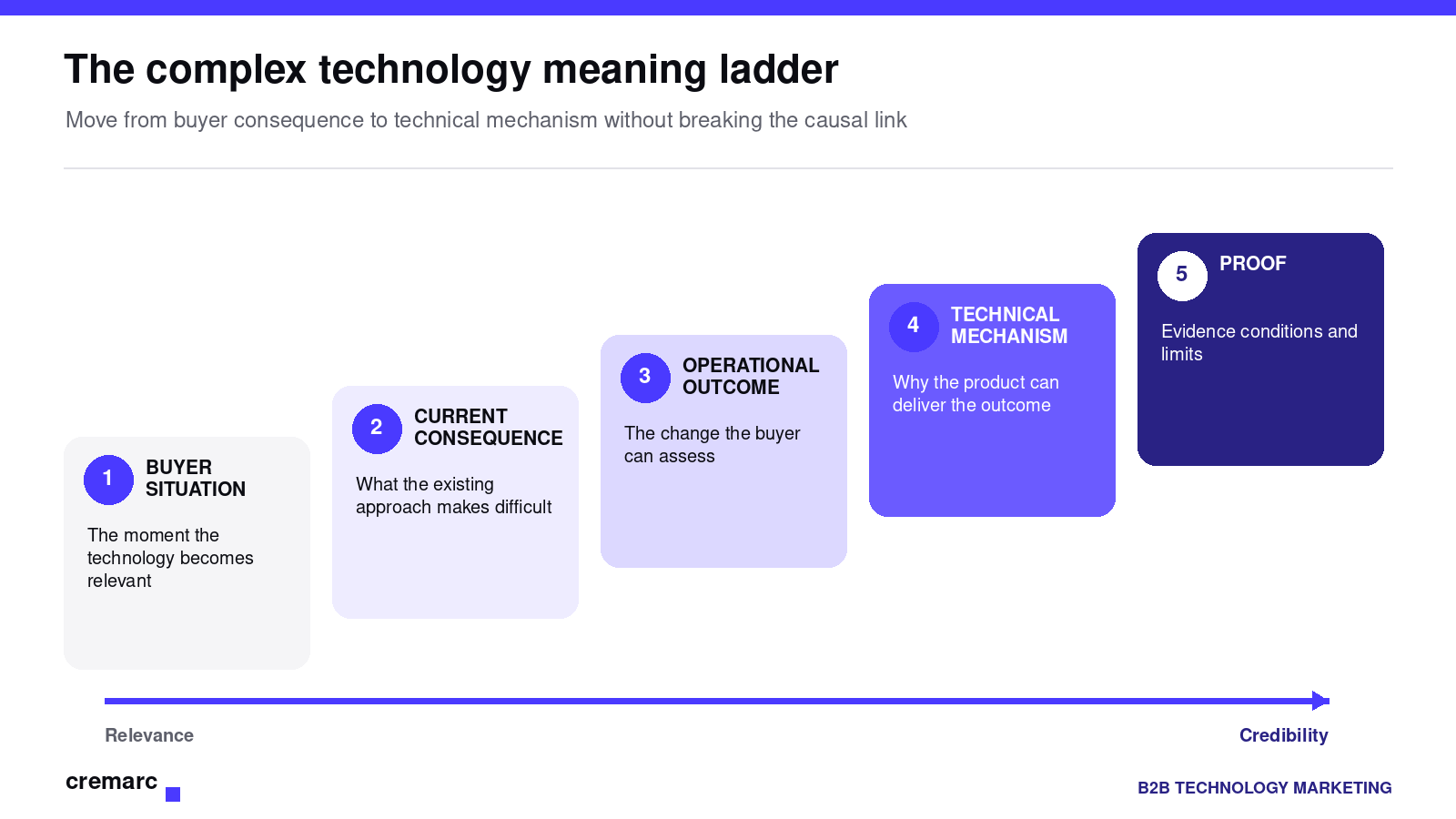 The meaning ladder for complex technology messaging: buyer situation, consequence, outcome, mechanism and proof.