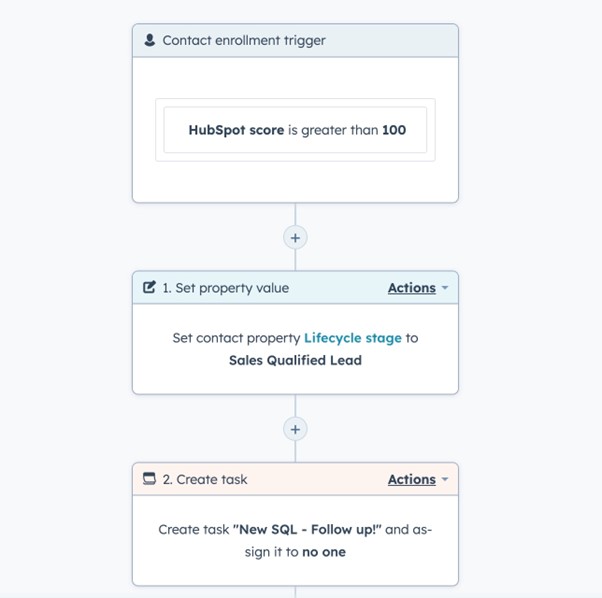 Marketing automation showcase of lead scoring trigger