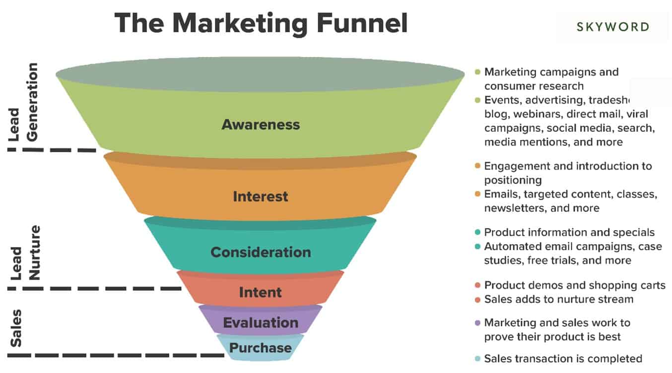 Sales and marketing alignment- A Sales and Marketing Funnel