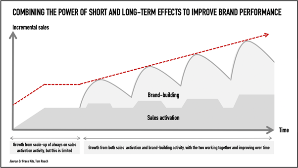 Short and long term effects