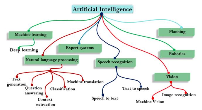 Subsets of AI that can be used in Marketing