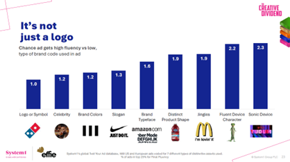 System1 - effectiveness levels for different types of distinctive assets