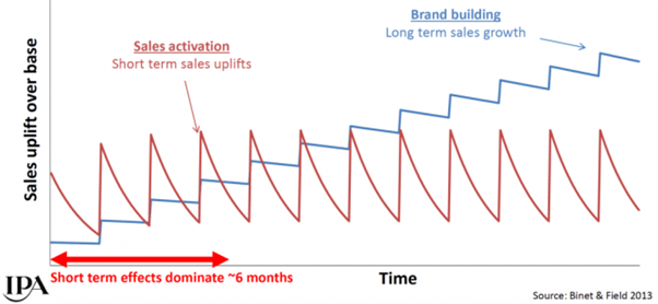 The Long and The Short of It - Les Binet & Peter Field