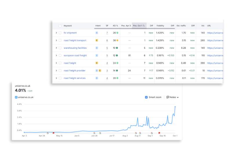 Uniserve target keyword ranking improvements with Cremarc SEO agency