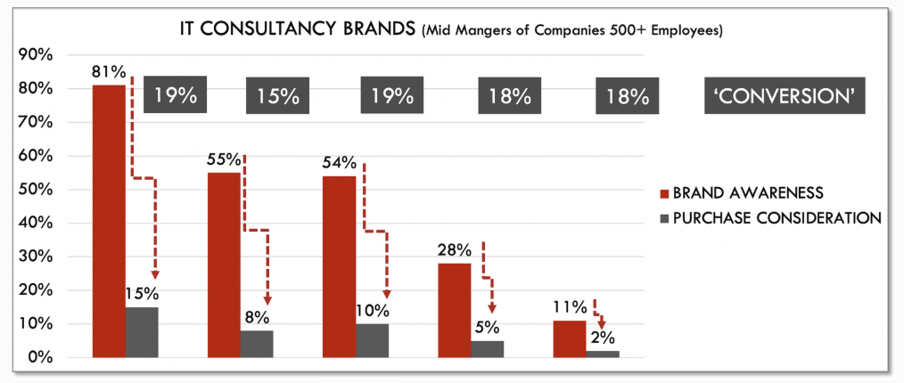 b2b brands desperately need distinctive brand assets - especially IT MSPs