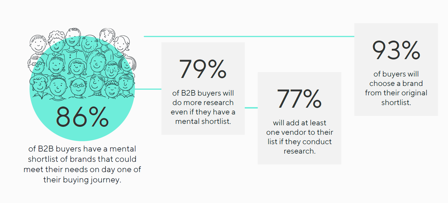 Self-serve buying journey
