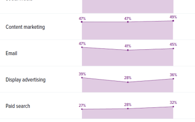 effective digital marketing channels