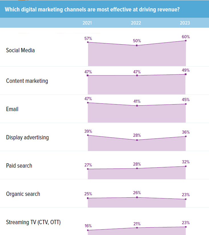 2023 State of Digital Marketing, WPromote