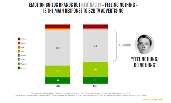 emotion builds brands but neutrality is the main response to most B2B advertising