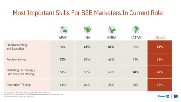 important skills for b2b marketers table