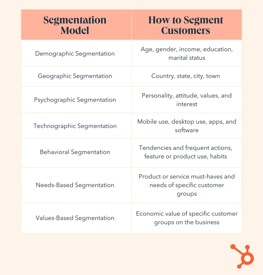 Customer segmentation