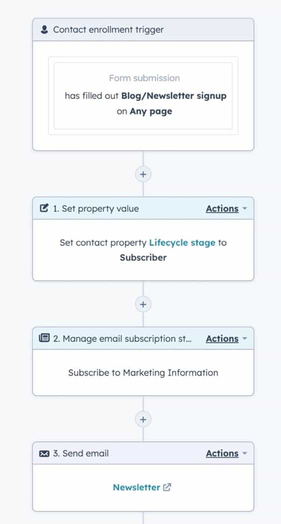 Marketing automation triggered workflow