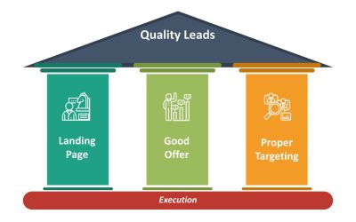 the 3 pillars of B2B Lead Generation