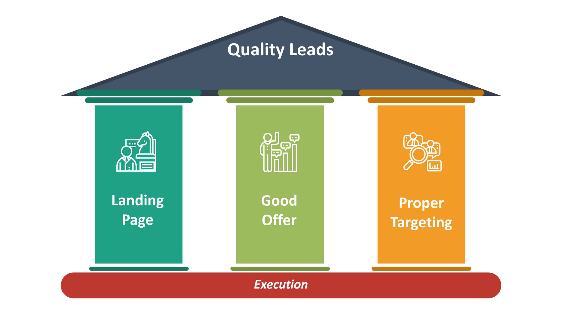 the 3 pillars of B2B Lead Generation